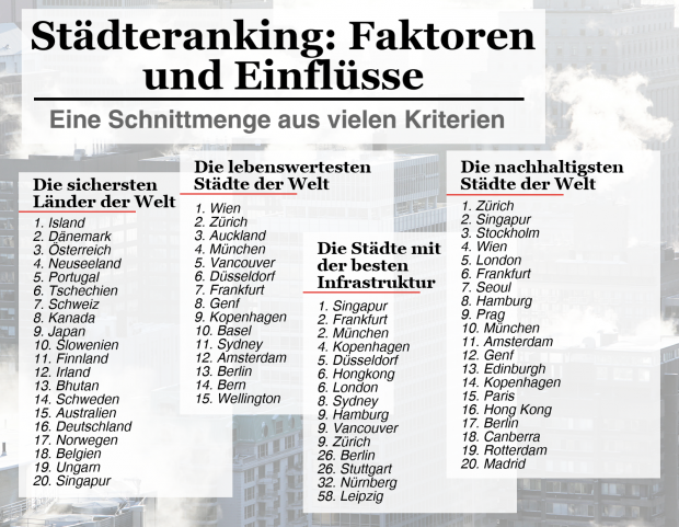 Berlin Ganz Gross Top 15 Im Stadteranking Und Auf Augenhohe Mit Internationalen Metropolen Zitty